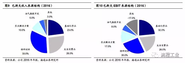 從海外化工巨頭成長之路看行業(yè)發(fā)展趨勢(shì)