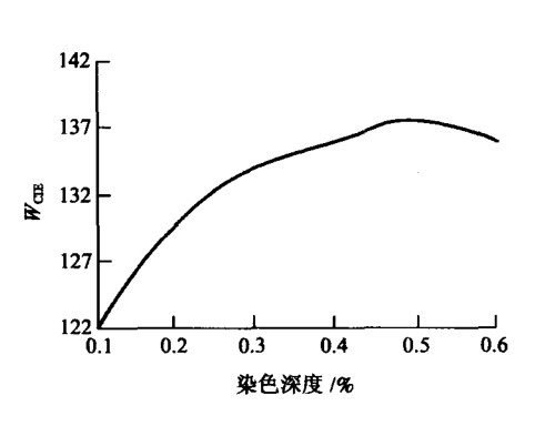 熒光增白劑添加的越多，衣服紡織品就會(huì)越白嗎?