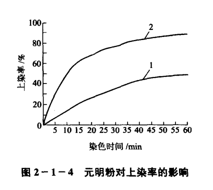 鹽對(duì)熒光增白劑效果的影響