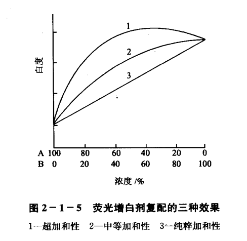 熒光增白劑復配效果的三種表現(xiàn)類型