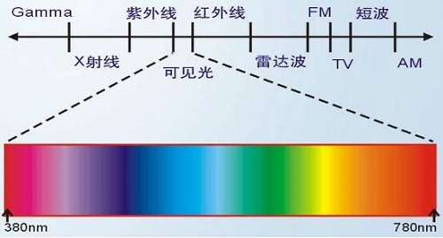 熒光增白劑抗紫外線嗎？