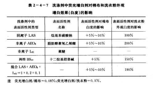 表面活性劑的離子特性對熒光增白劑的增感效應