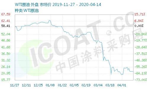 一天暴漲100%！史上較大規(guī)模石油減產(chǎn)！化工原料瘋漲！