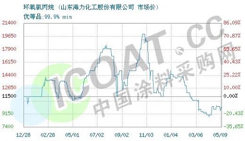 斷貨了！環(huán)氧樹脂、環(huán)氧氯丙烷價(jià)格暴漲！