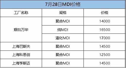 這次漲定了！化工一哥停產(chǎn)檢修，供應(yīng)緊張加劇！原料每噸漲300！