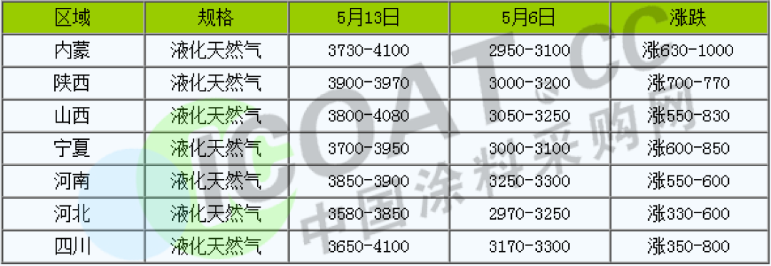 怒了！不玩了！化工原料9連漲！